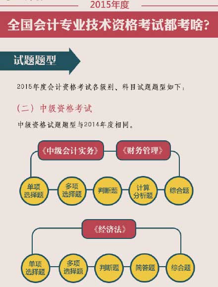 2015年高級(jí)會(huì)計(jì)師考試題型