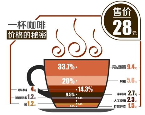 星巴克咖啡的成本結(jié)構(gòu)