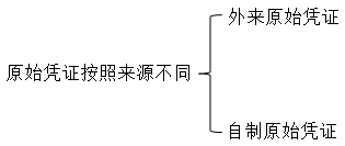 會計從業(yè)資格考試
