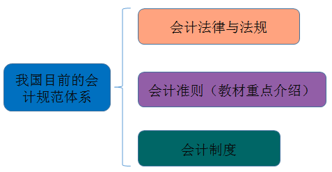 會(huì)計(jì)從業(yè)