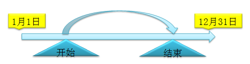 初級職稱 初級職稱