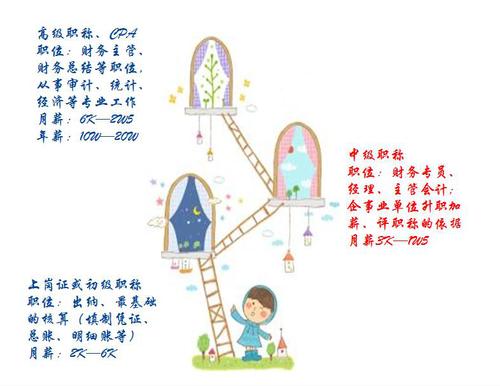 中級(jí)會(huì)計(jì)職稱考試