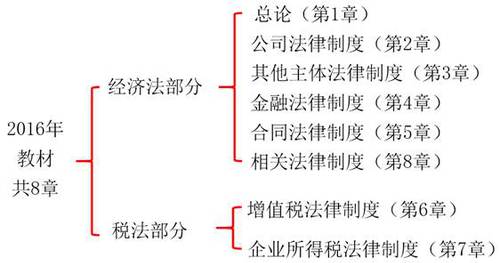 2017年中級會計職稱考試