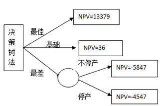 高級會計職稱考試