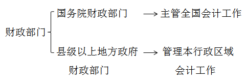 會(huì)計(jì)證