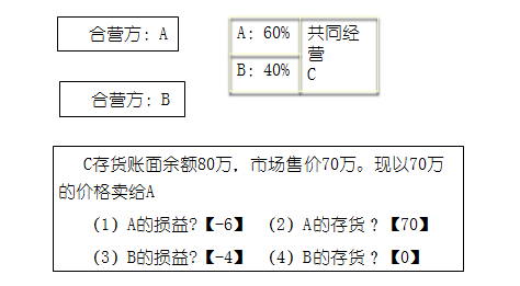 高級會計(jì)實(shí)務(wù)