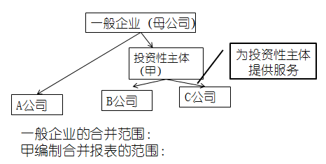 高級會計實務