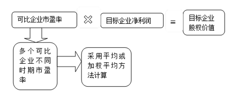 高級會計實務(wù)
