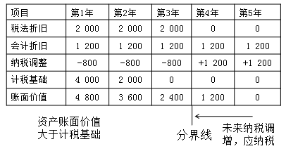 中級(jí)會(huì)計(jì)師考試 中級(jí)職稱