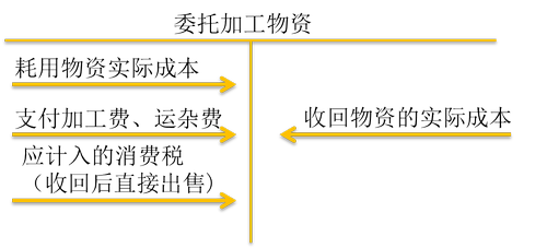 初級會計職稱考試