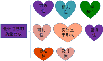 會(huì)計(jì)從業(yè)