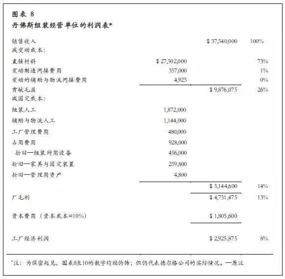 丹佛斯2008年的營業(yè)業(yè)績 丹佛斯2008年的營業(yè)業(yè)績