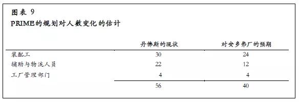 PRIME的規(guī)劃對人數(shù)變化的估計 PRIME的規(guī)劃對人數(shù)變化的估計