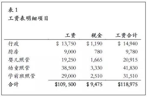 工資表明細(xì)項(xiàng)目