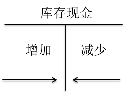 初級(jí)會(huì)計(jì)考試 初級(jí)會(huì)計(jì)考試