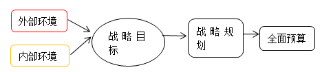 高級(jí)會(huì)計(jì)師