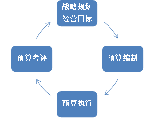 高級(jí)會(huì)計(jì)師