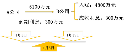 初級(jí)會(huì)計(jì)職稱考試