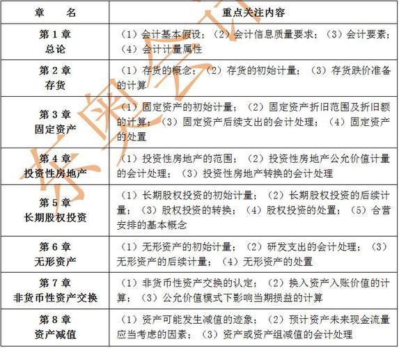 中級會計實務每章主要內(nèi)容1
