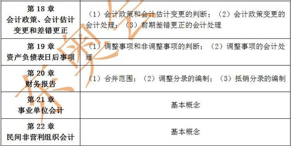 中級會計實務每章主要內(nèi)容3