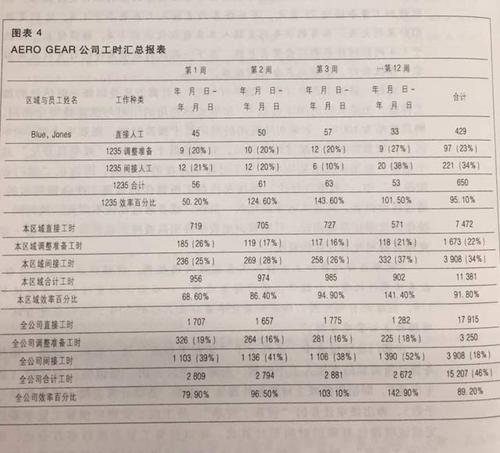 工時(shí)匯總報(bào)表 工時(shí)匯總報(bào)表