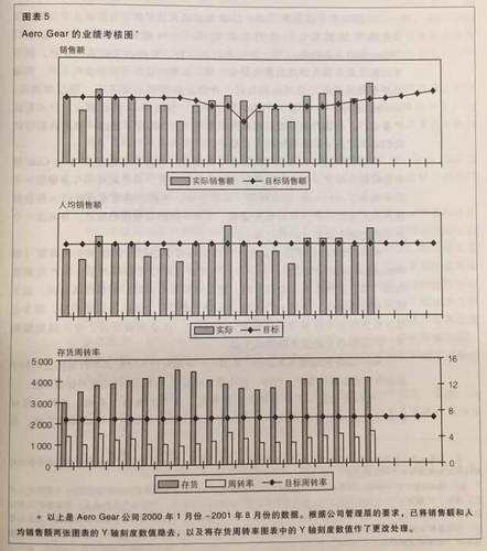 業(yè)績考核圖
