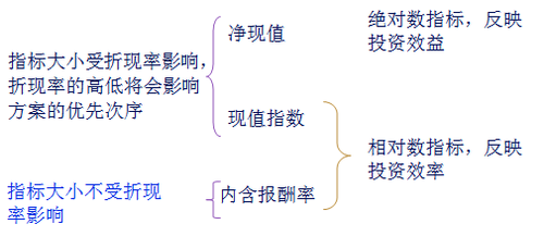 注會財管知識點 注會財管知識點