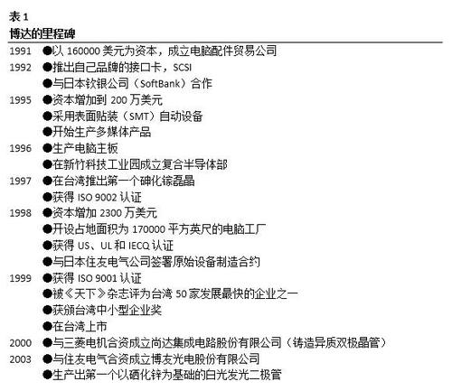 博達的里程碑 博達的里程碑