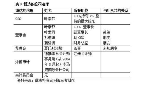 博達(dá)的公司治理 博達(dá)的公司治理