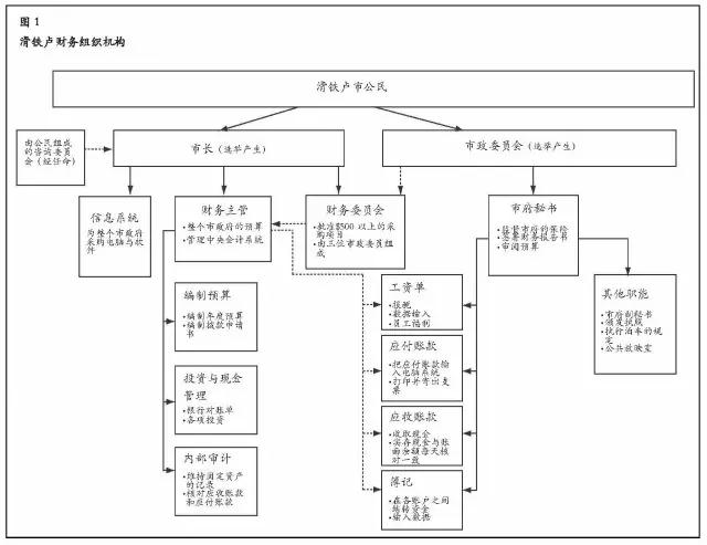 財(cái)務(wù)活動(dòng)的組織機(jī)構(gòu) 財(cái)務(wù)活動(dòng)的組織機(jī)構(gòu)