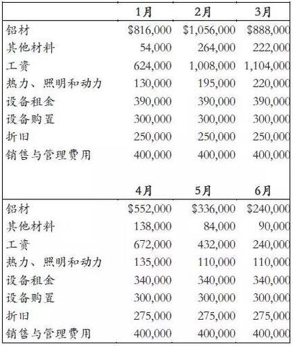 前六個月的鋁材和其他材料開支