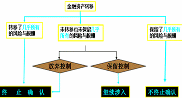 高級會計(jì)師