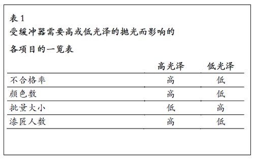 受緩沖器需要高或低光澤的拋光而影響的各項(xiàng)目的一覽表