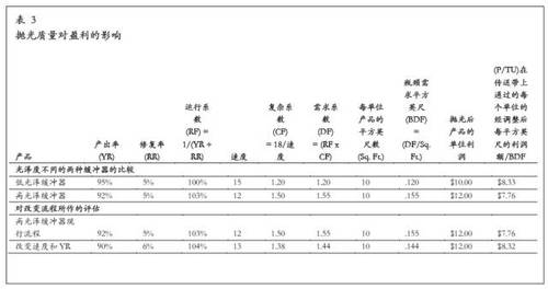 拋光質(zhì)量對(duì)盈利的影響