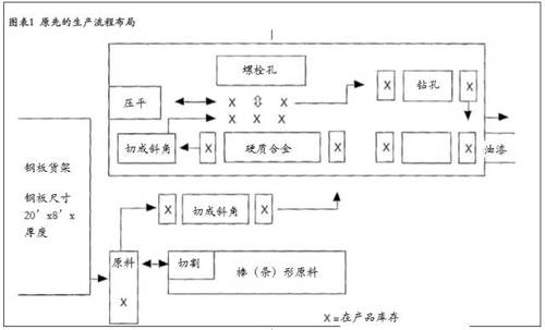 圖表1 原先的生產流程布局
