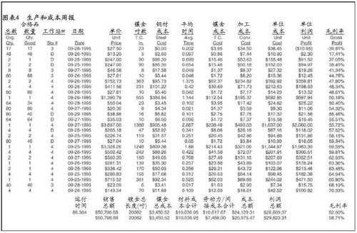 圖表4 生產(chǎn)和成本周報(bào)
