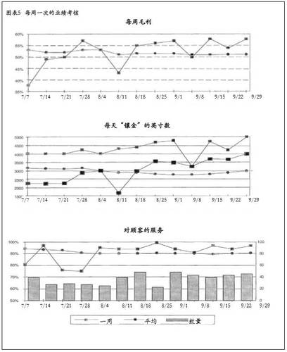 圖表5 每周一次的業(yè)績考核