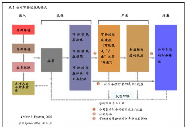 公司可持續(xù)發(fā)展模式 公司可持續(xù)發(fā)展模式