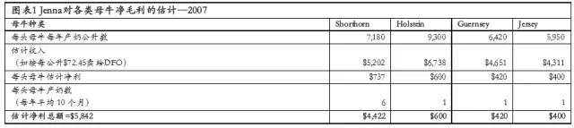 Jenna對各類母牛凈毛利的估計 Jenna對各類母牛凈毛利的估計