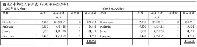 牛奶收入和開支 牛奶收入和開支