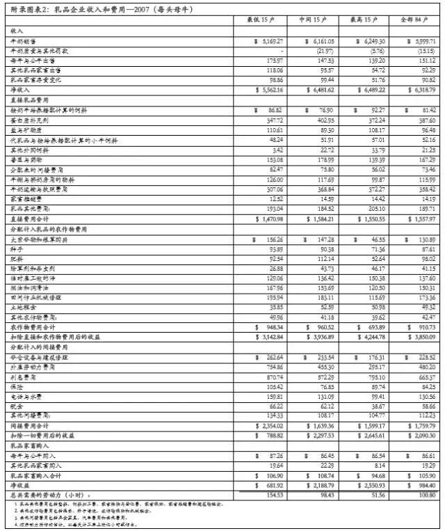 乳品企業(yè)收入和費用 乳品企業(yè)收入和費用