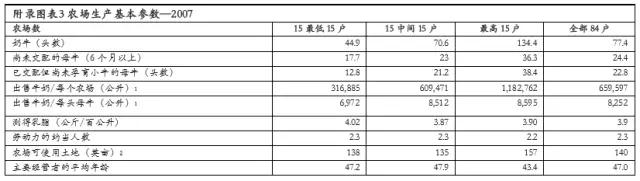 農(nóng)場生產(chǎn)基本參數(shù) 農(nóng)場生產(chǎn)基本參數(shù)