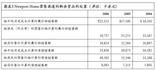 剩余貨品的處置 剩余貨品的處置