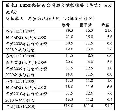 存貨的結(jié)轉(zhuǎn)情況