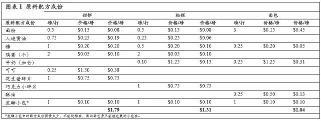 原料配方成分 原料配方成分