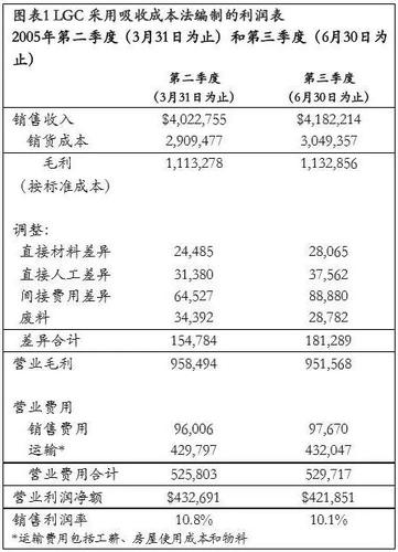 采用吸收成本法編制的利潤表
