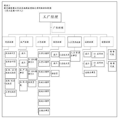 組織機構(gòu)圖