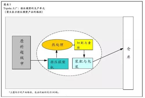 擠壓模型的生產(chǎn)單元