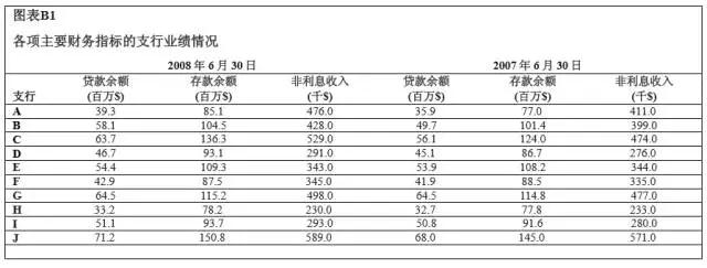 支行業(yè)績情況 支行業(yè)績情況