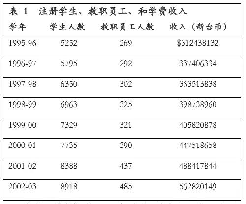 注冊(cè)學(xué)生、教職員工和學(xué)費(fèi)收入
